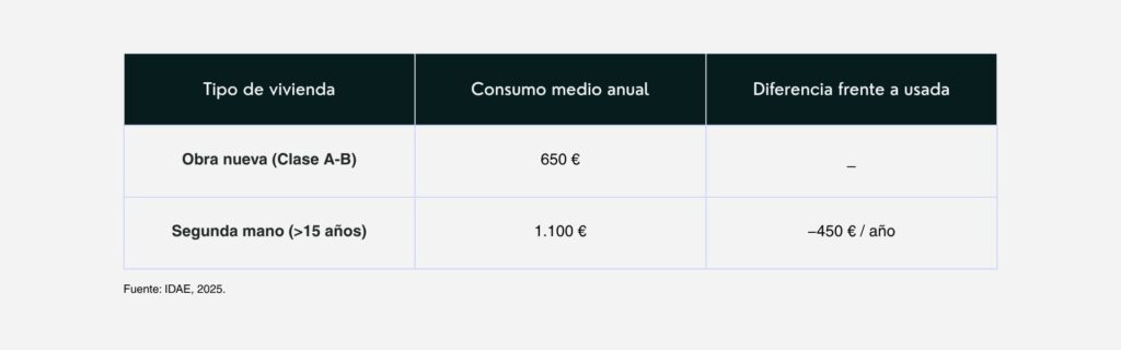 Ahorro medio anual por eficiencia energética