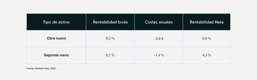 Rentabilidad neta estimada